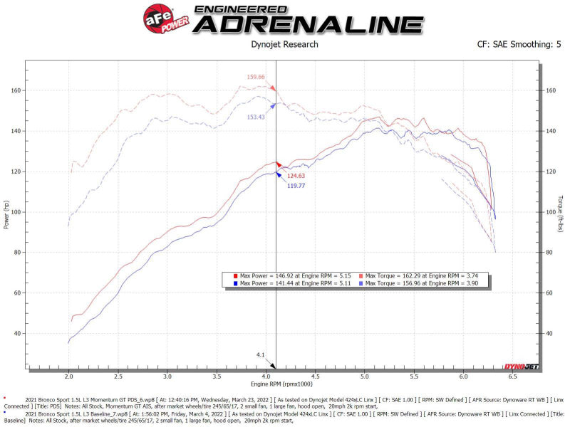 aFe 50-70078D Power 2021 Ford Bronco Sport L3-1.5L (t) Momentum GT Cold Air Intake System w/ Pro DRY S Filter
