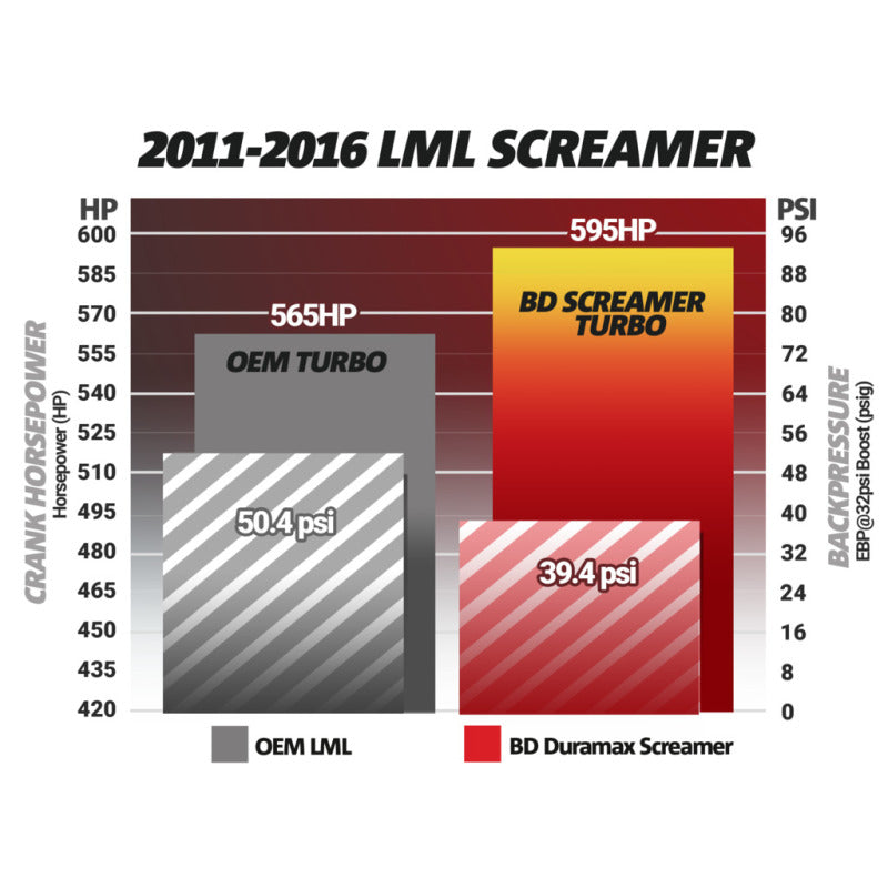 BD Diesel 1045830 Duramax Screamer Turbo - 2011-2016 Chevrolet LML