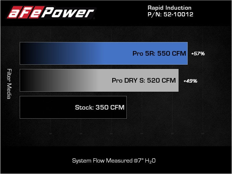 aFe 52-10012D Rapid Cold Air Intake System w/Pro DRY S Filter 2021+ Ford F-150 V8-5.0L