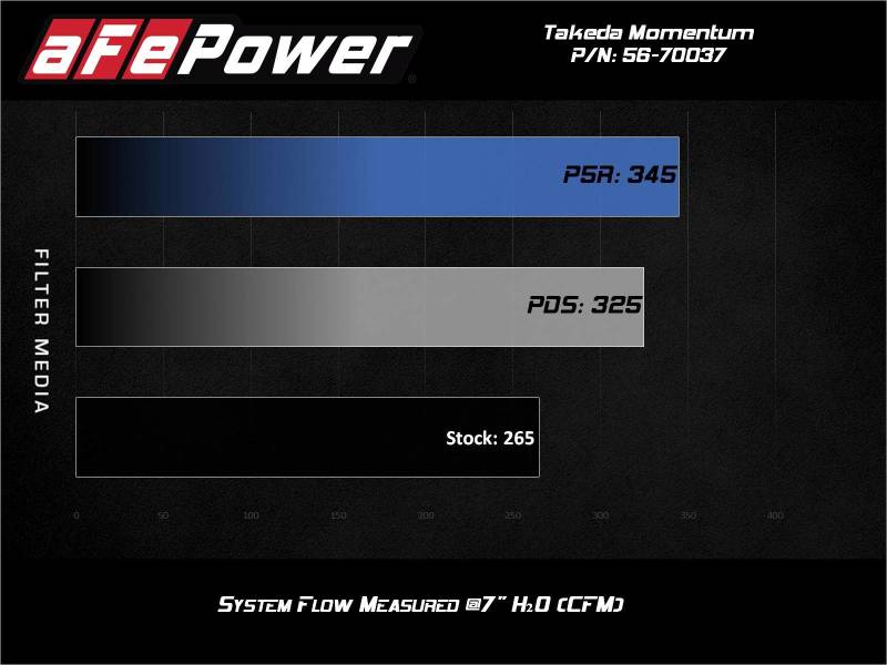 aFe 56-70037D Takeda Momentum Pro Dry S Cold Air Intake System 2021 Toyota Supra L4 2.0L Turbo