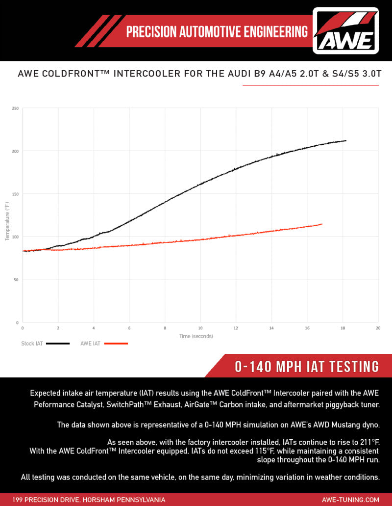 AWE Tuning 4510-11060 2018-2019 Audi B9 S4 / S5 Quattro 3.0T Cold Front Intercooler Kit