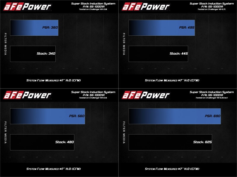 aFe 55-10001R MagnumFORCE Intake Super Stock Pro 5R Media Dodge Challenger 15-20 V6-3.6L/V8-5.7L/6.4L/6.2L