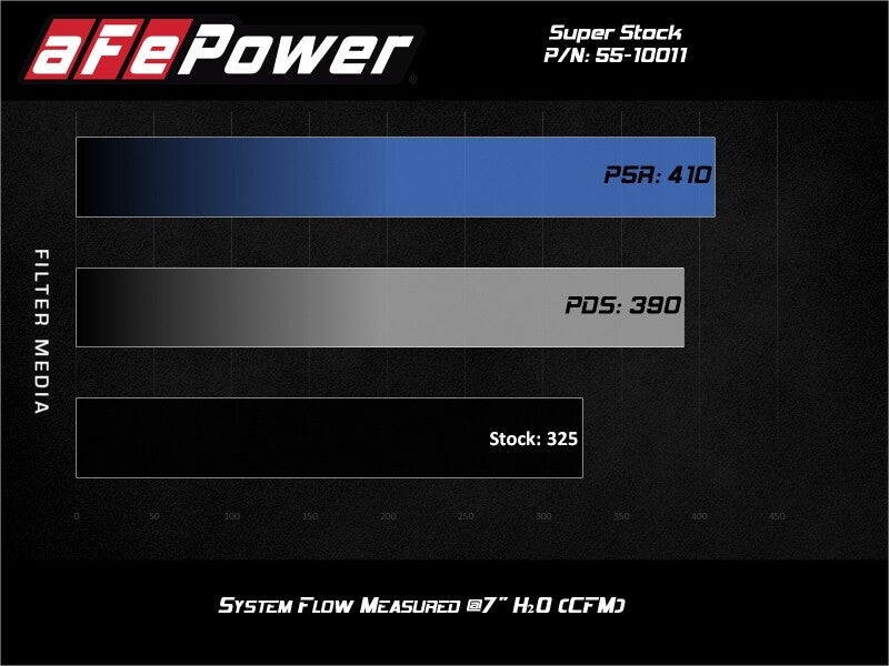 aFe 55-10011R Super Stock System Pro 5R Media 15-20 Ford F-150 V8-5.0L