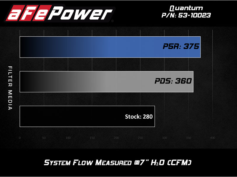 aFe 53-10023R QUANTUM Cold Air Intake System w/ Pro 5R Media 15-19 Ford Transit V6-3.5L (tt)