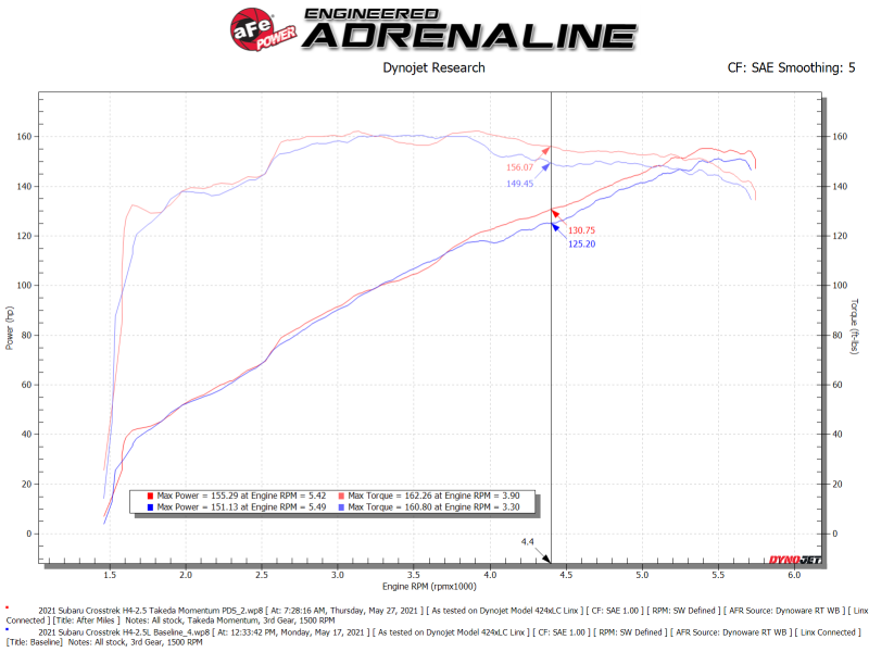 aFe 56-70042D 19-21 Subaru Forester (H4 - 2.5L) Takeda Momentum Air Intake System - W/ PRO DRY S Filter