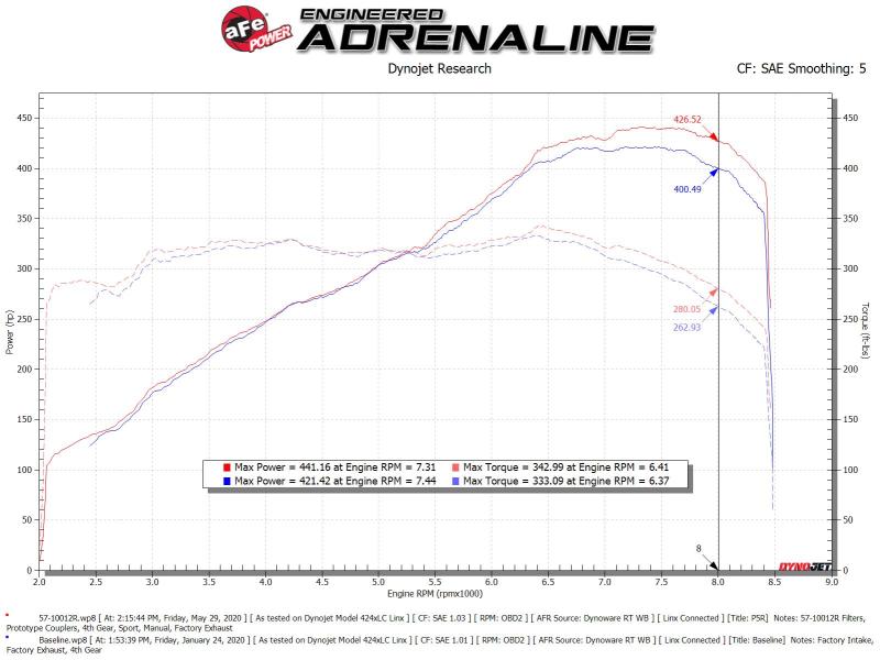 aFe 57-10012R 15-21 Lamborghini Huracan V10-5.2L Track Series Intake System w/ Pro 5R Filter