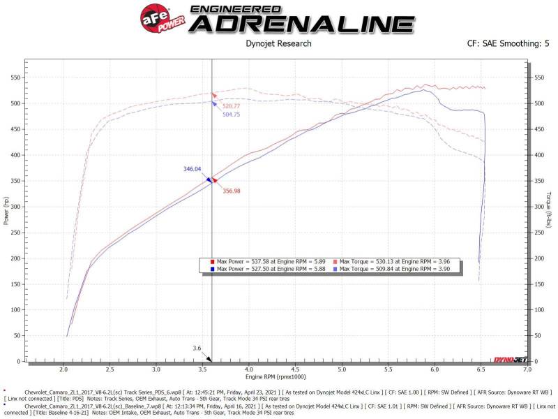 aFe 57-10018D 17-12 Chevrolet Camaro ZL1 (6.2L-V8) Track Series Carbon Fiber CAI System w/ Pro-DRY S Filters