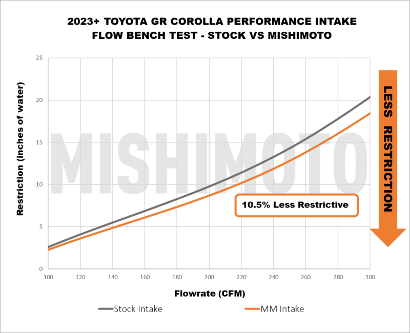 Mishimoto MMAI-GRC-23 2023+ Toyota GR Corolla Performance Intake