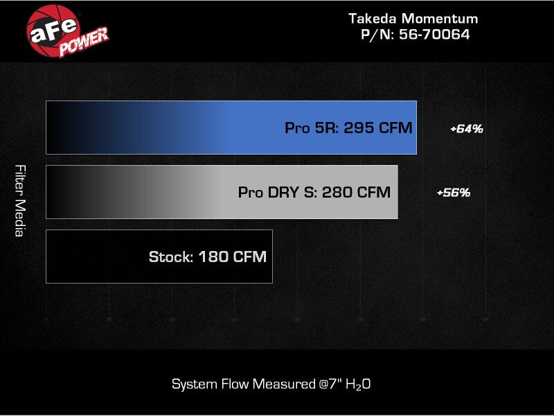 aFe 56-70064R 22-23 Subaru WRX Takeda Momentum Cold Air Intake System w/ Pro 5R Filter