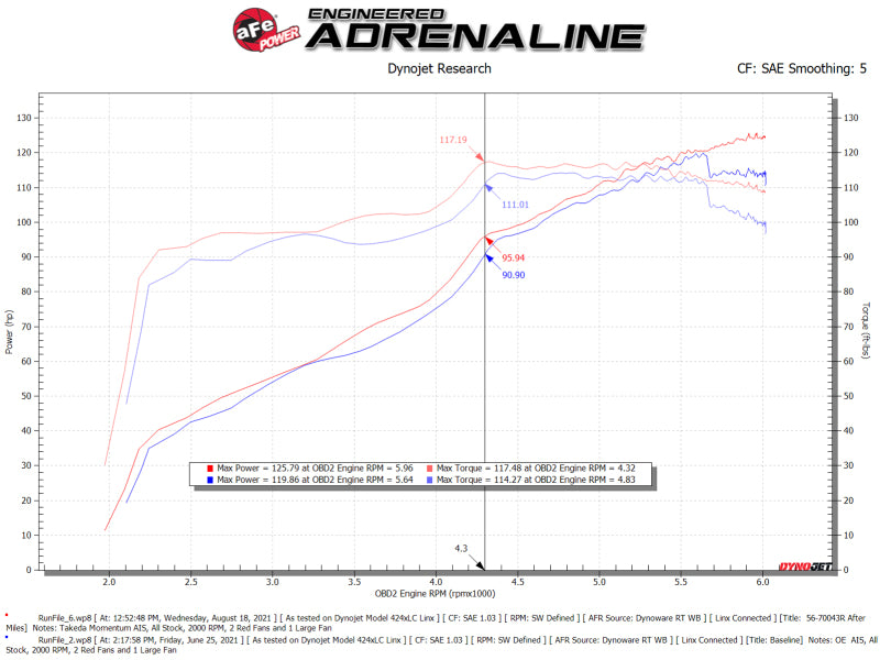 aFe 56-70043R Takeda Momentum Pro 5R Cold Air Intake System 12-16 Subaru Impreza H4-2.0L