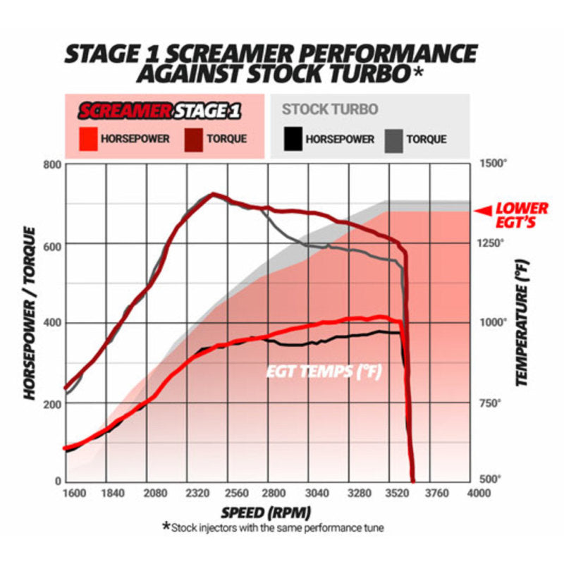 BD Diesel 1045820 Screamer Stage 1 Performance GT37 Turbo - 2003-2007 Ford 6.0L