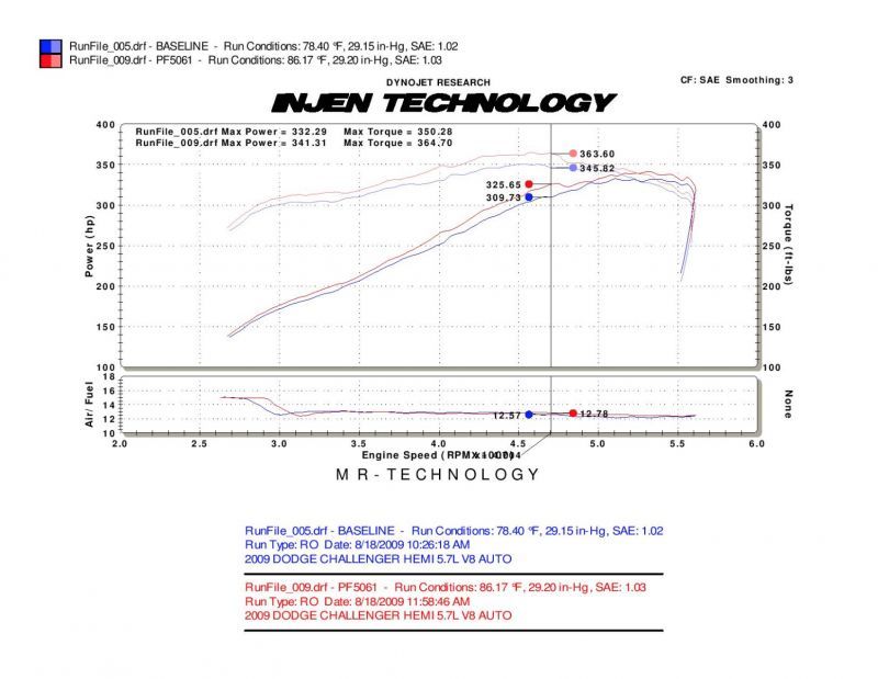 Injen PF5061WB 09-14 Dodge Challenger Hemi 5.7L V8 SRT-8 6.1L 5.7L V8 Wrinkle Black Power-Flow