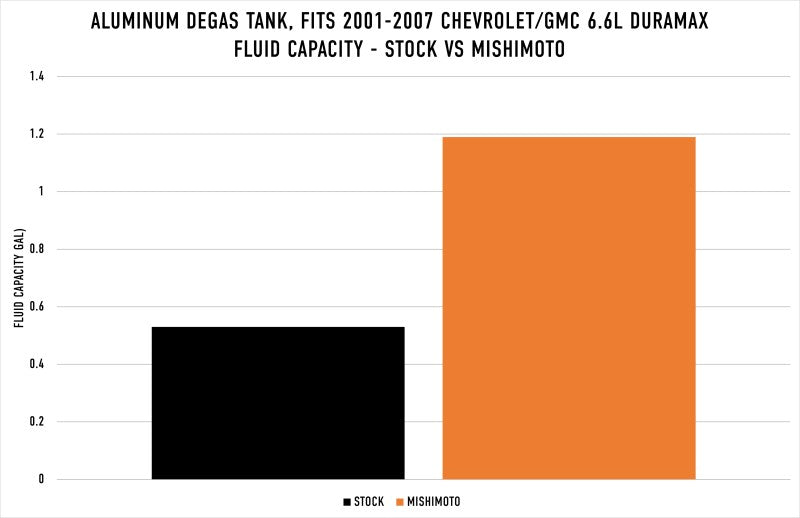Mishimoto MMRT-DMAX-01MWBK 01-07 Chevy/GMC 6.6L Duramax Degas Tank - Black