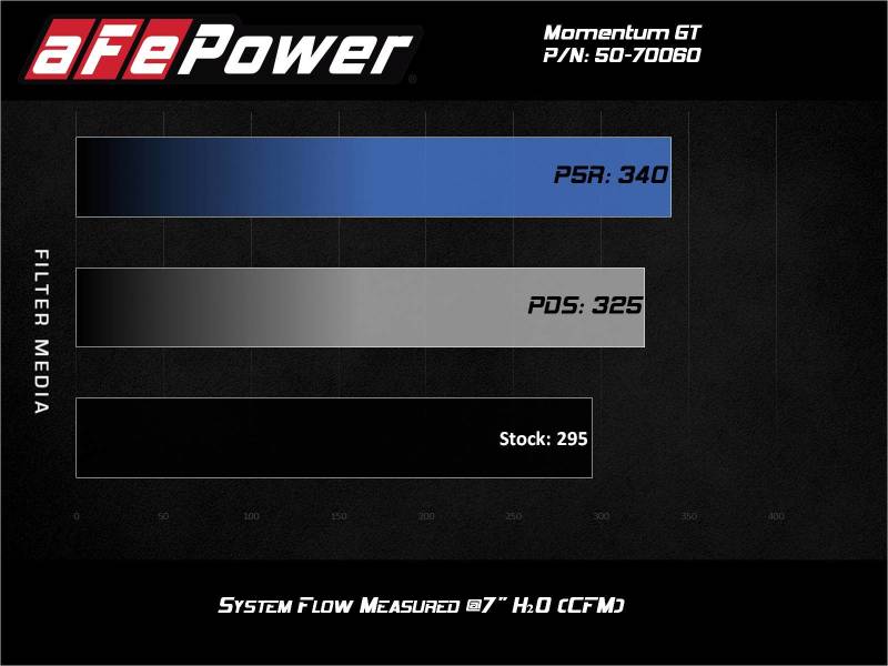 aFe 50-70060D Momentum GT Cold Air Intake System w/Pro Dry S Filter 20-21 BMW M340i (G20) 3.0 L6 (t) N58