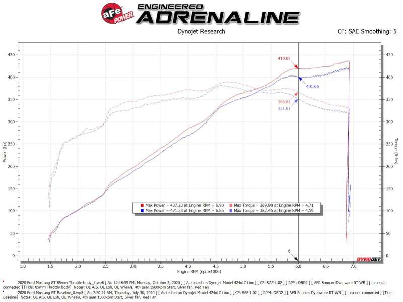aFe 46-39101 18-21 Ford Mustang GT 5.0L 85mm Billet Throttle Body