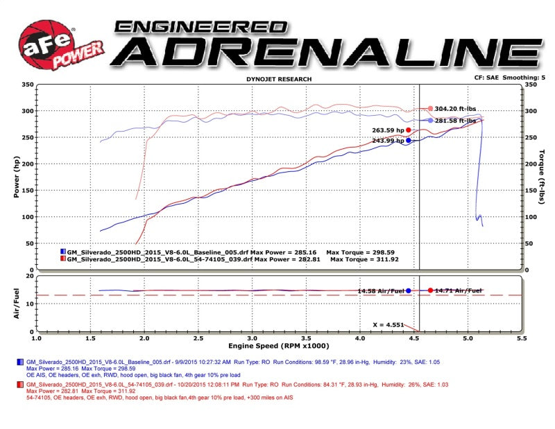 aFe 51-74105 Momentum GT PRO DRY S Stage-2 Intake System 09-16 GM Silverado/Sierra 2500/3500HD 6.0L V8