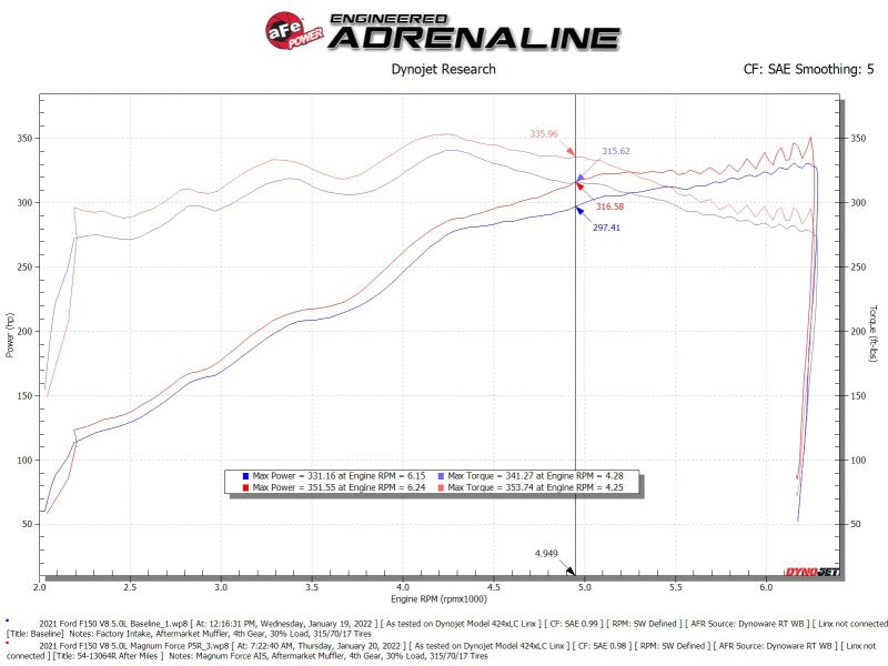 aFe 54-13064R 2021+ Ford F150 5.0L V8 MagnumFORCE Intake Stage-2 Pro 5R
