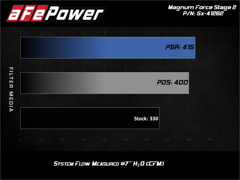 aFe 51-41262 MagnumFORCE Stage-2 Pro DRY S Air Intake System Ford Diesel Trucks 08-10 V8-6.4L (td)