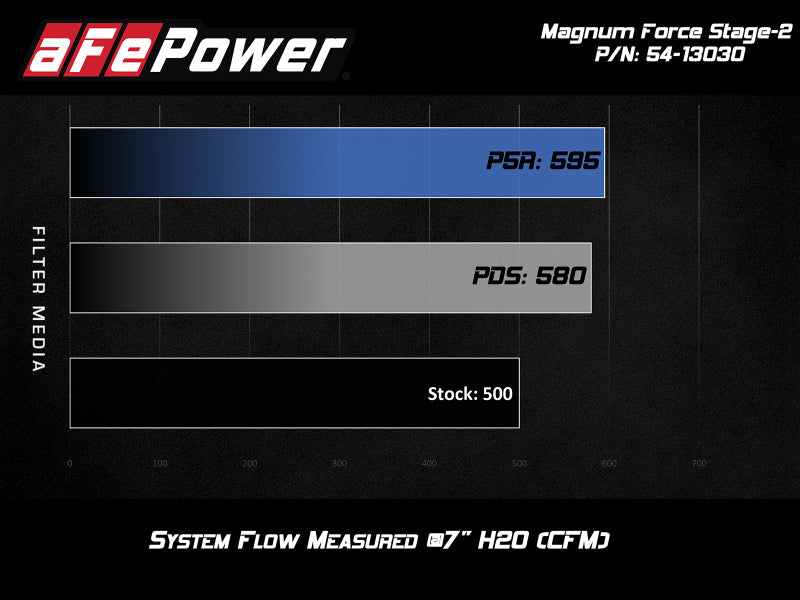 aFe 54-13030R POWER Magnum FORCE Stage-2 Pro 5R Cold Air Intake System 12-19 BMW M5 (F10) / M6 (F12/13)