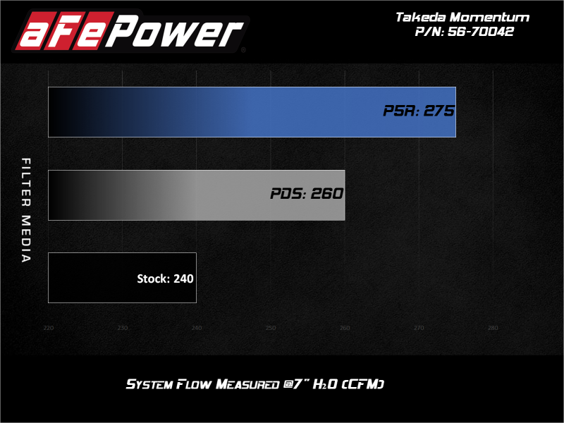 aFe 56-70042D 19-21 Subaru Forester (H4 - 2.5L) Takeda Momentum Air Intake System - W/ PRO DRY S Filter