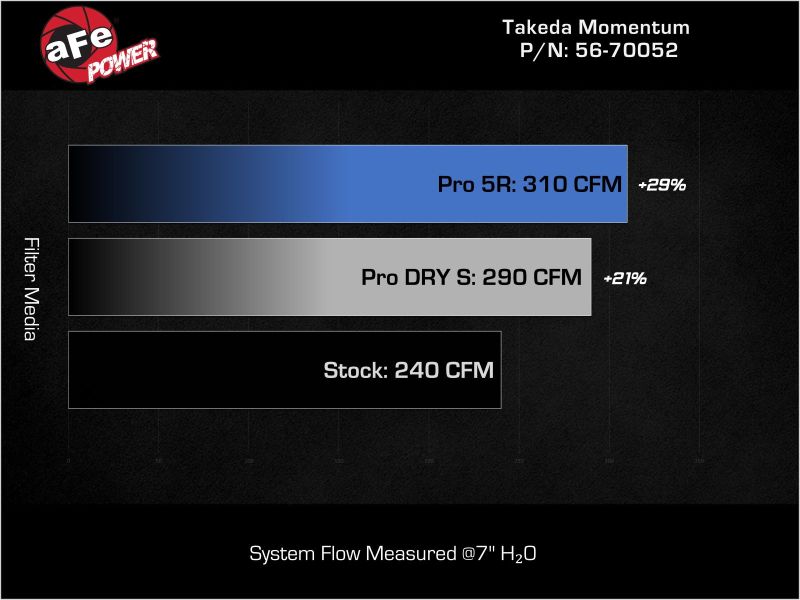 aFe 56-70052R AFE Momentum Intake System w/ Pro 5R Filter 2021-2022 Acura TLX