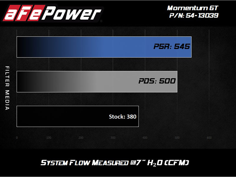aFe 54-13039R AFe Magnum FORCE Stage-2 Cold Air Intake System w/Pro Dry S Media 18-19 Ford Mustang