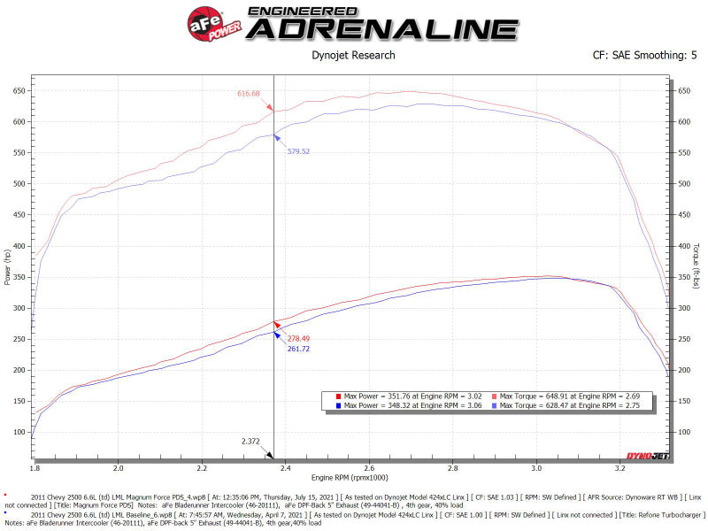 aFe 54-13016D 11-16 GM Silverado / Sierra 2500/3500HD (6.6L V8) MagnumFORCE Intake Stage-2 Pro DRY S