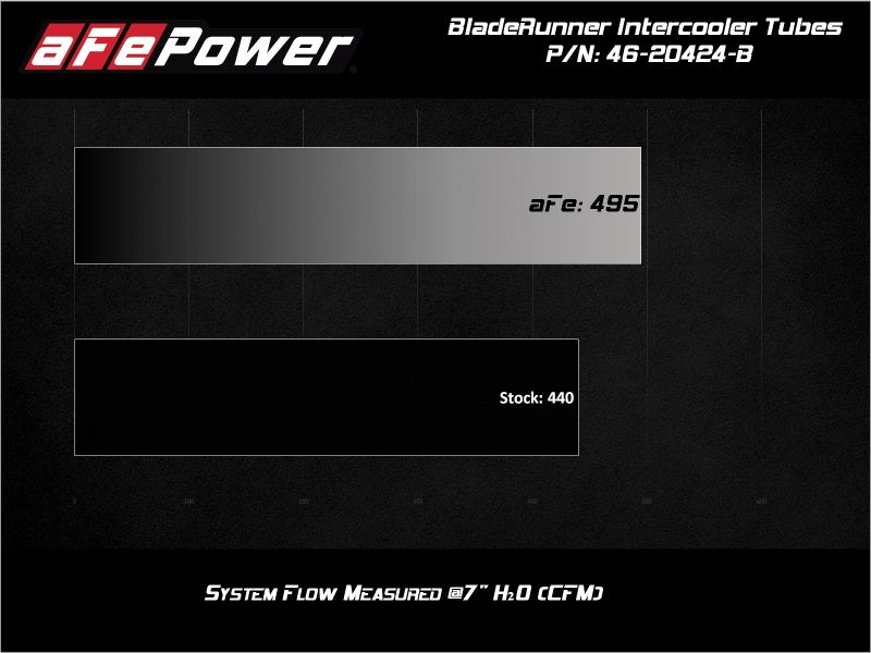 aFe 46-20424-B BladeRunner Black Intercooler Hot & Cold Side Tubes Combo 19-20 GM Trucks 1500 L4-2.7L (t)