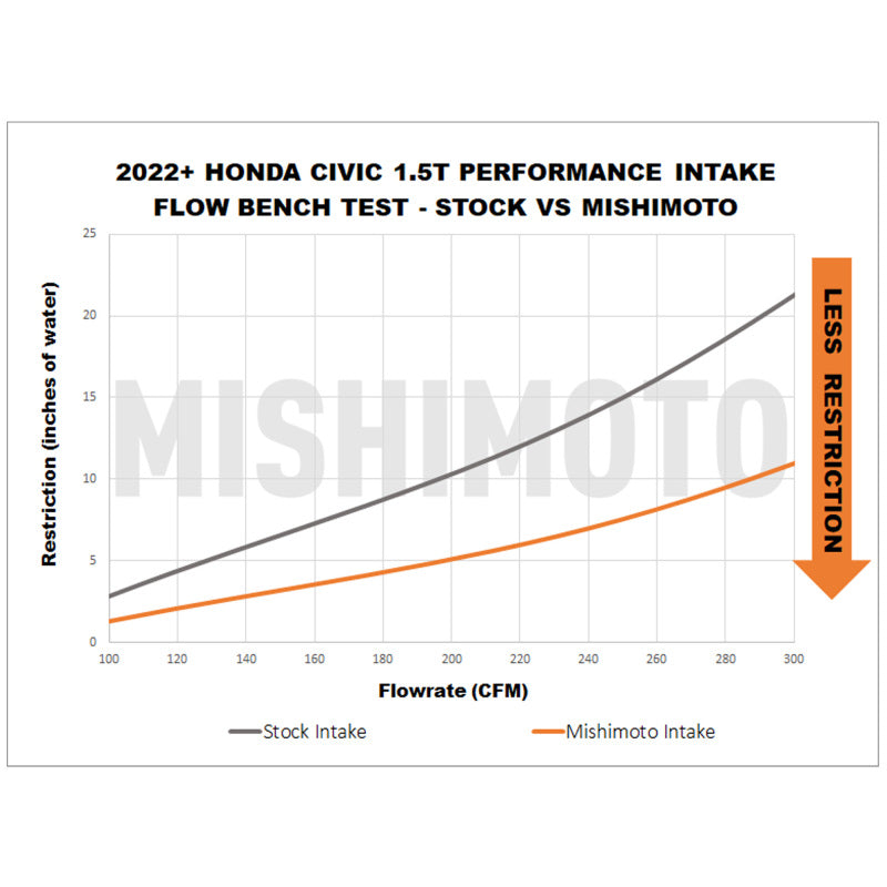 Mishimoto MMAI-CIV-22BK 2022+ Honda Civic 1.5T Performance Intake - Black