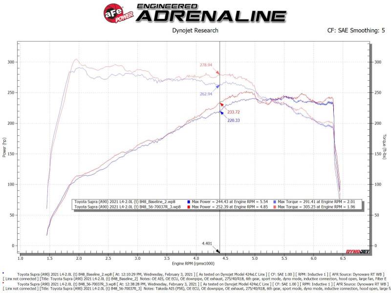 aFe 56-70037R Takeda Momentum Pro 5R Cold Air Intake System 2021 Toyota Supra L4 2.0L Turbo