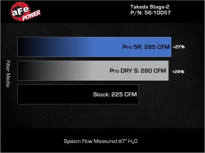 aFe 56-10057R Takeda Stage-2 Pro 5R Cold Air Intake System 2022 Hyundai Elantra N