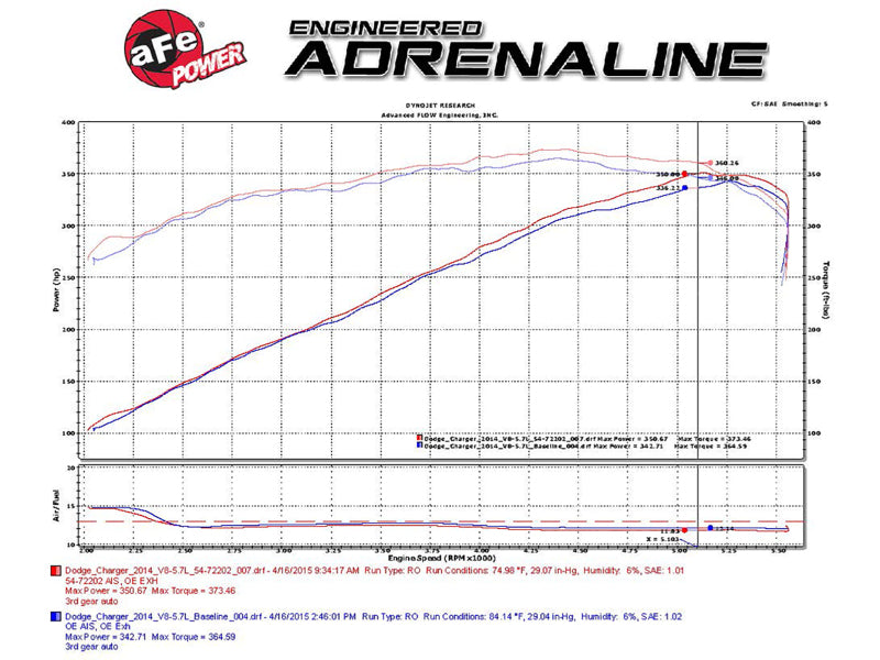 aFe 51-72202-R Momentum GT Pro Dry S Stage-2 Intake System 11-15 Dodge Challenger / Charger R/T 5.7L HEMI - Red