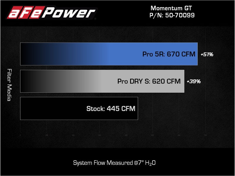 aFe 50-70099R Momentum GT Pro 5R Cold Air Intake System 2021-2022 Ford F-150 V6-3.5L (tt) PowerBoost