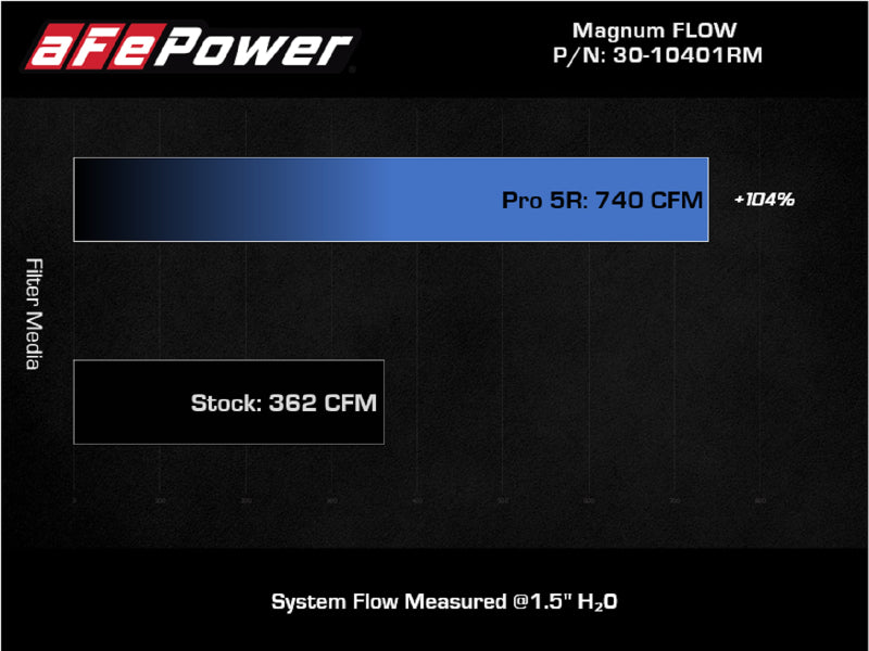 aFe 30-10401RM Magnum FLOW Pro 5R Air Filter 21+ RAM 1500 TRX V8-6.2L