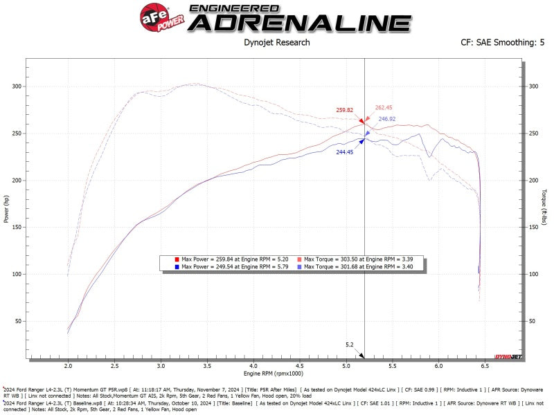 aFe 50-70122R Ford Ranger 24-25 L4-2.3L Momentum GT Cold Air Intake System w/ Pro 5R Filter