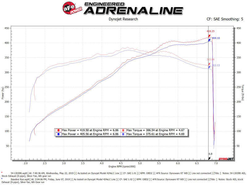 aFe 54-13039R AFe Magnum FORCE Stage-2 Cold Air Intake System w/Pro Dry S Media 18-19 Ford Mustang