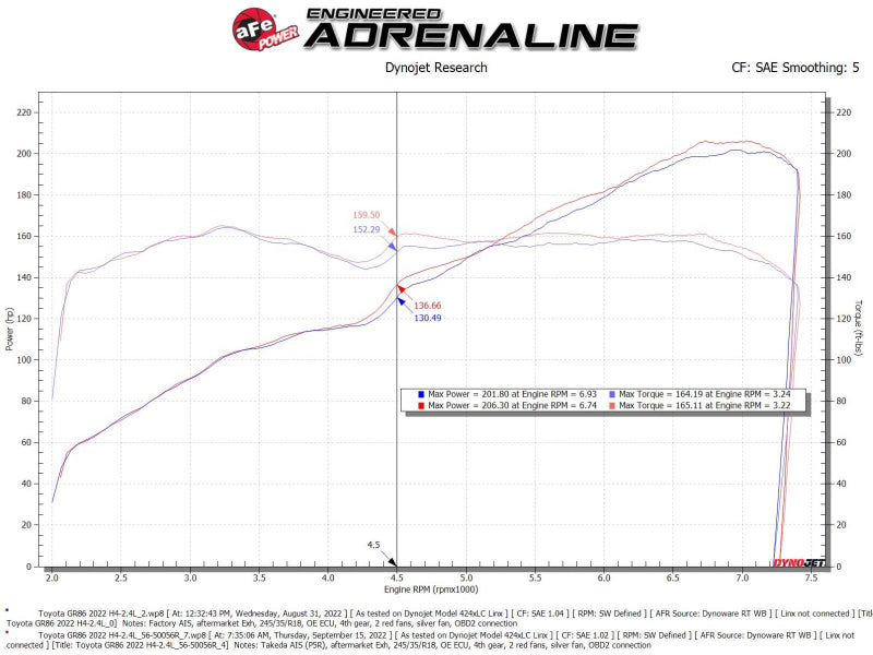 aFe 56-50056R Takeda Super Stock System w/ Pro 5R 22-23 Toyota GR86/Subaru BRZ H4-2.4L