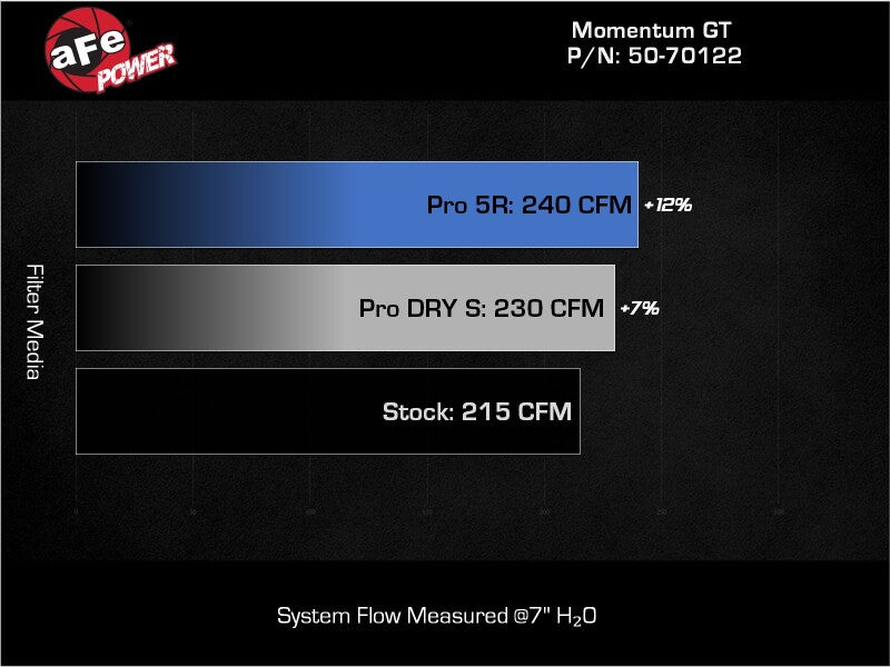 aFe 50-70122R Ford Ranger 24-25 L4-2.3L Momentum GT Cold Air Intake System w/ Pro 5R Filter