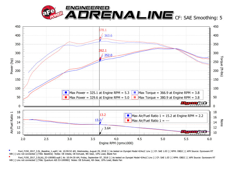 aFe 53-10008D Quantum Pro DRY S Cold Air Intake System 15-18 Ford F150 EcoBoost V6-3.5L/2.7L - Dry