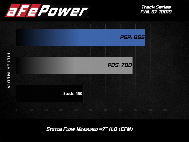 aFe 57-10010D 17-20 Ford F-150/Raptor Track Series Carbon Fiber Cold Air Intake System With Pro DRY S Filters