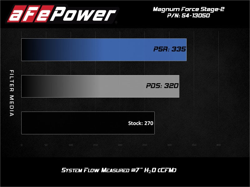 aFe 54-13050R Magnum FORCE Stage-2 Pro 5R Cold Air Intake System 15-19 Volkswagen GTI (MKVII) L4-2.0L (t)