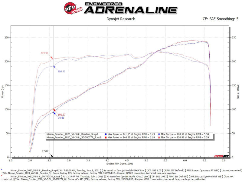 aFe 50-70077R 20-22 Nissan Frontier V6-3.8L Momentum GT Cold Air Intake System w/ Pro 5R Filter