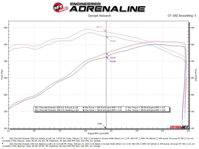 aFe 49-34140 Gemini XV 4in to Dual 3in 304 SS Cat-Back Exhaust w/ Cutout 19-21 GM Silverado/Sierra V8-6.2L