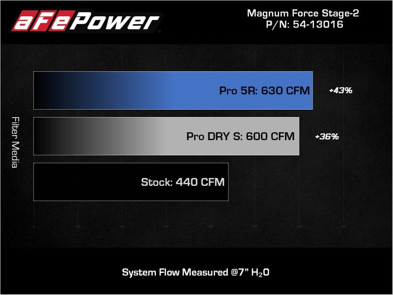 aFe 54-13016D 11-16 GM Silverado / Sierra 2500/3500HD (6.6L V8) MagnumFORCE Intake Stage-2 Pro DRY S