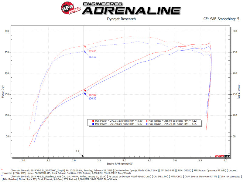 aFe 50-70066D Momentum GT Pro DRY S Cold Air Intake System 19-21 GM SUV 5.3L V8