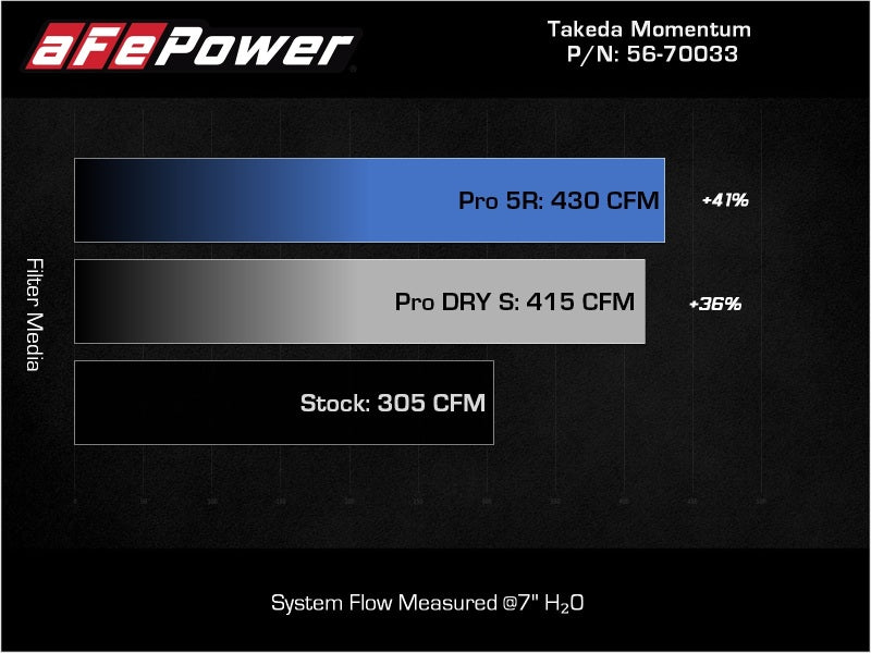 aFe 56-70033R Takeda Momentum Pro 5R Cold Air Intake System 20-22 Kia Telluride / Hyundai Palisade V6 3.8L