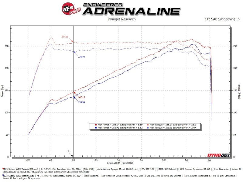 aFe 56-70064R 22-23 Subaru WRX Takeda Momentum Cold Air Intake System w/ Pro 5R Filter