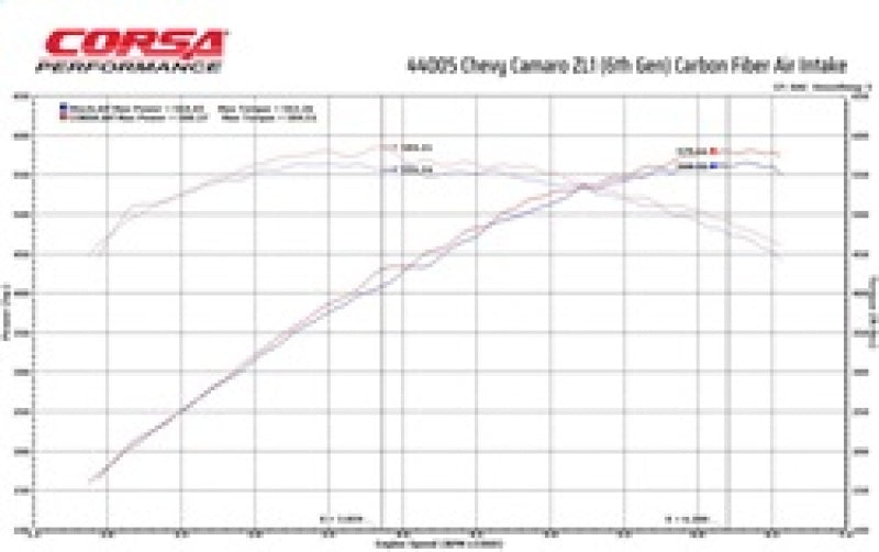 CORSA Performance 44005 Corsa 2017-2023 Chevrolet Camaro ZL1 Carbon Fiber Air Intake w/ MaxFlow 5 Oil Filtration
