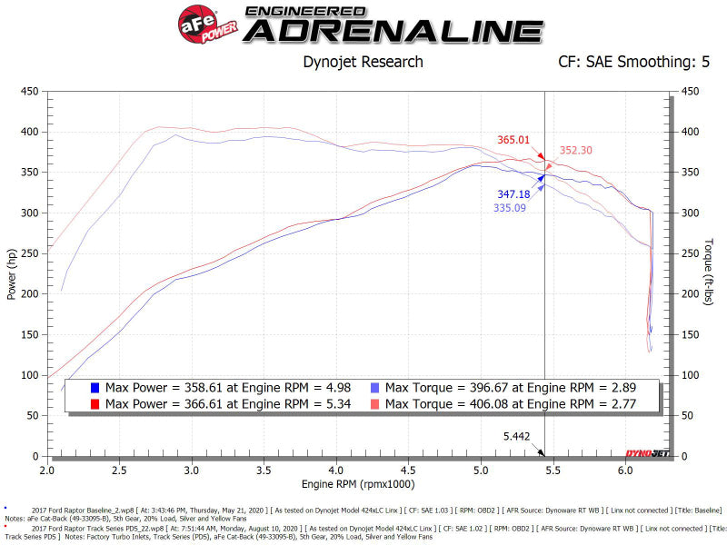 aFe 57-10010D 17-20 Ford F-150/Raptor Track Series Carbon Fiber Cold Air Intake System With Pro DRY S Filters