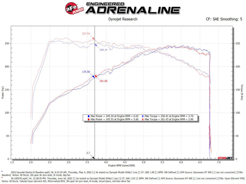 aFe 56-10057R Takeda Stage-2 Pro 5R Cold Air Intake System 2022 Hyundai Elantra N